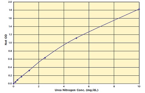尿素窒素の検量線例